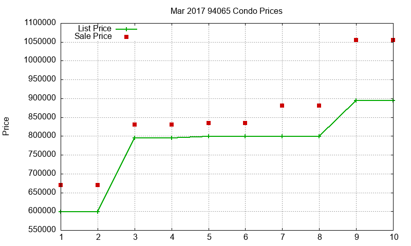 94065 Condos Just Sold 2017-03 94065 Condos Just Sold 2017-03