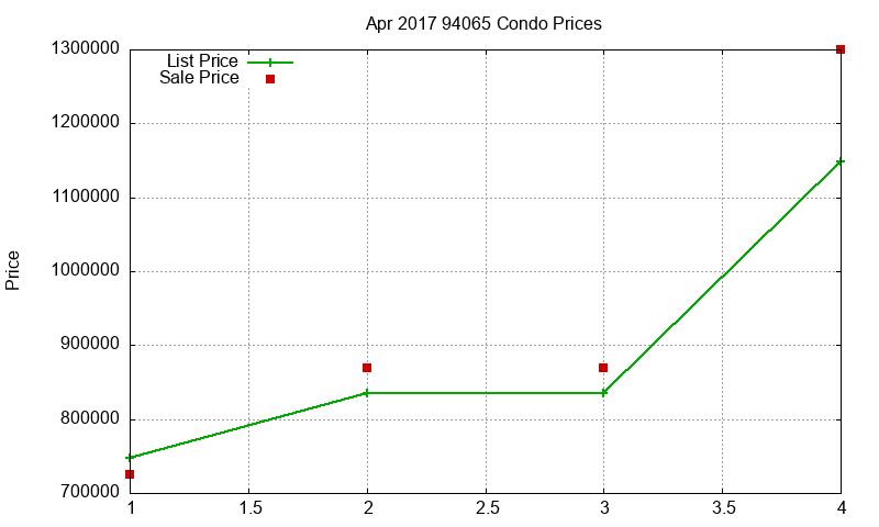 94065 Condos Just Sold 2017-04