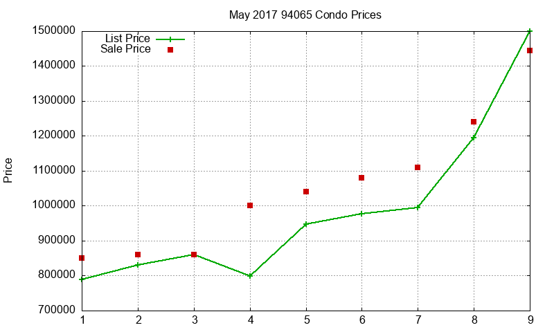 94065 Condos Just Sold 2017-05