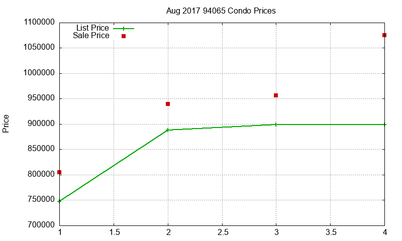 94065 Condos Just Sold 2017-08 94065 Condos Just Sold 2017-08