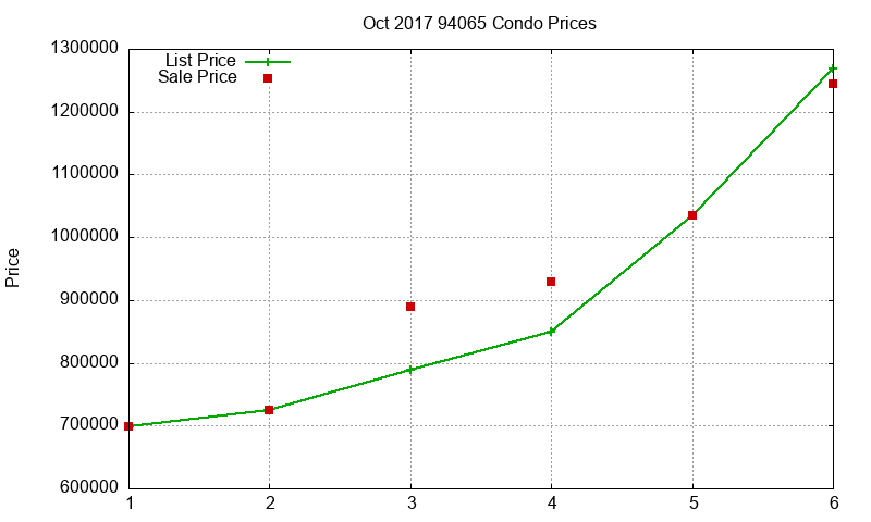 94065 Condos Just Sold 2017-10