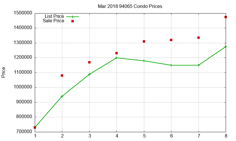 94065 Condos Just Sold 2018-03