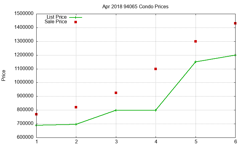 94065 Condos Just Sold 2018-04