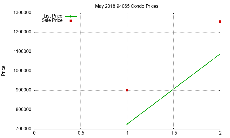 94065 Condos Just Sold 2018-05