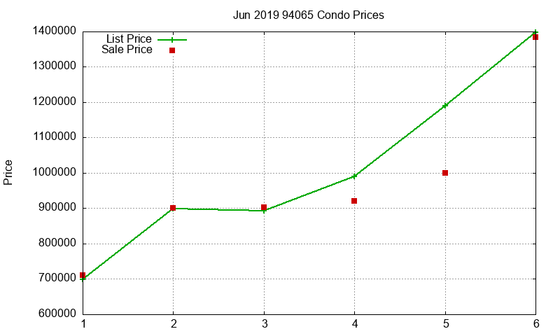 94065 Condos Just Sold 2019-06 94065 Condos Just Sold 2019-06