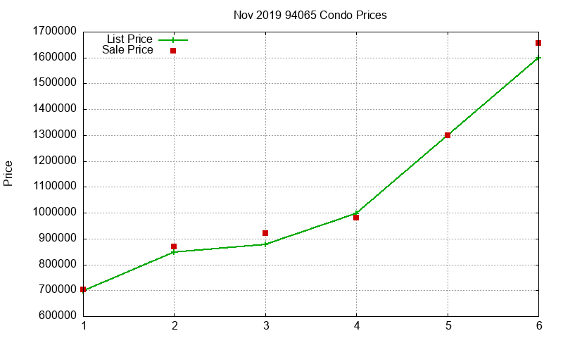 94065 Condos Just Sold 2019-11