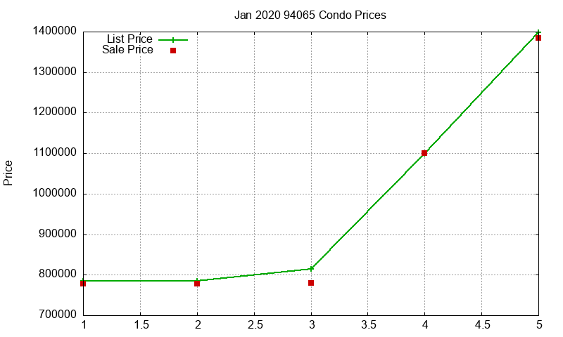 94065 Condos Just Sold 2020-01