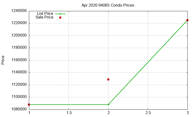 94065 Condos Just Sold 2020-04
