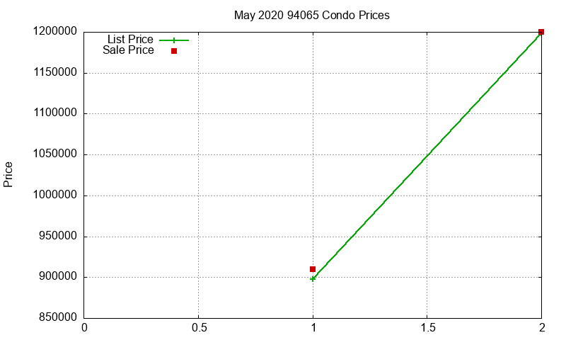 94065 Condos Just Sold 2020-05