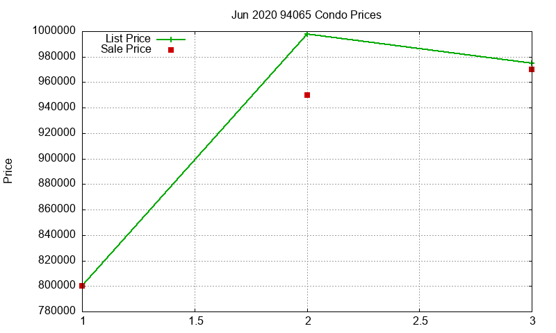 94065 Condos Just Sold 2020-06