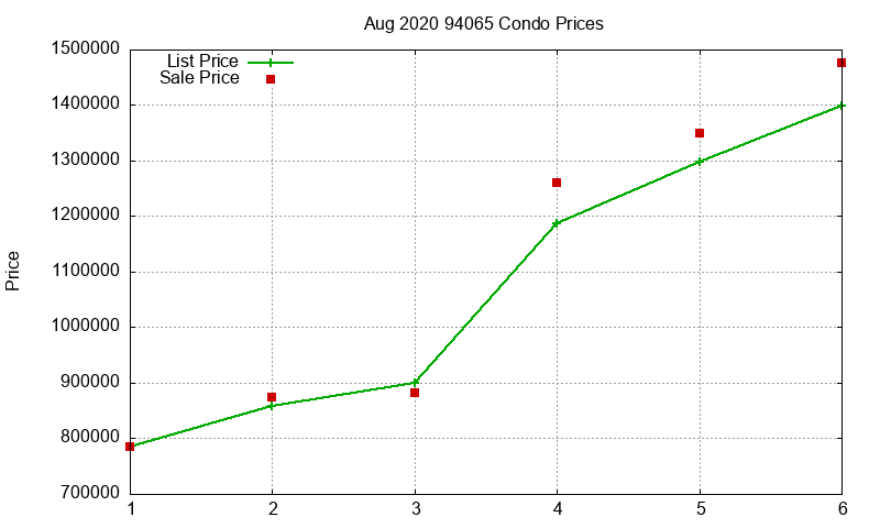 94065 Condos Just Sold 2020-08