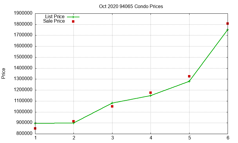 94065 Condos Just Sold 2020-10