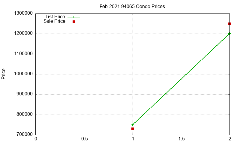 94065 Condos Just Sold 2021-02