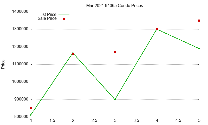 94065 Condos Just Sold 2021-03
