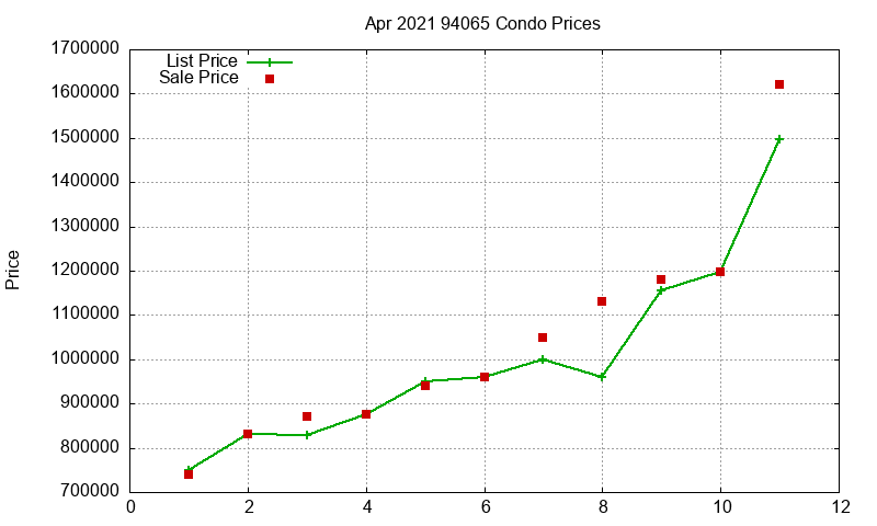 94065 Condos Just Sold 2021-04