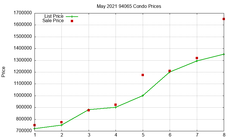 94065 Condos Just Sold 2021-05 94065 Condos Just Sold 2021-05
