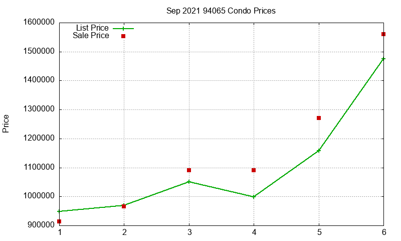 94065 Condos Just Sold 2021-09