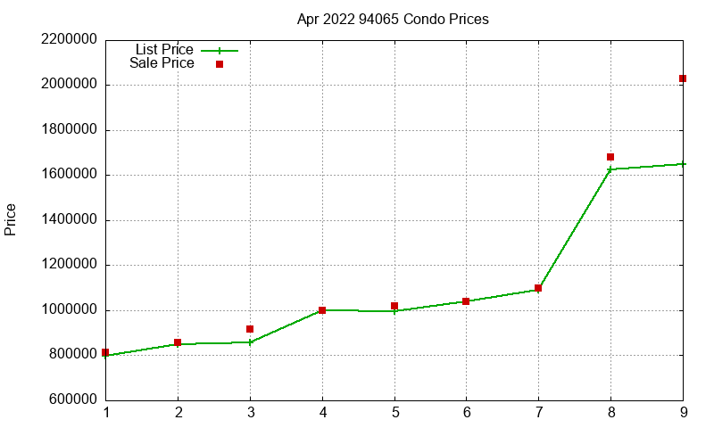 94065 Condos Just Sold 2022-04 94065 Condos Just Sold 2022-04