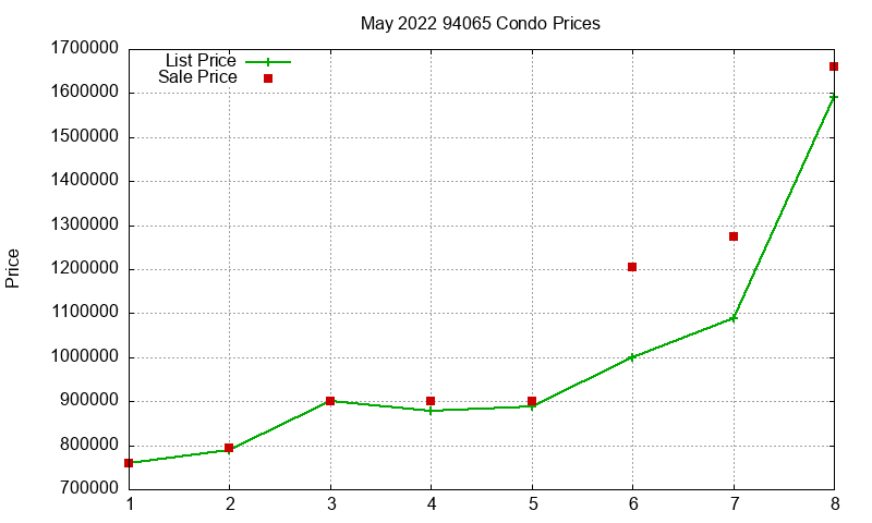 94065 Condos Just Sold 2022-05