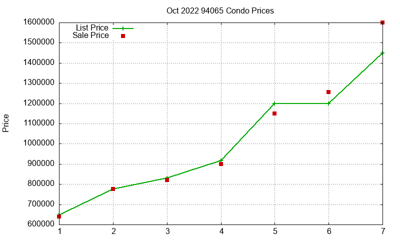 94065 Condos Just Sold 2022-10