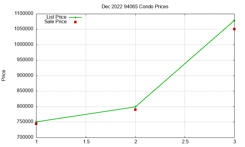 94065 Condos Just Sold 2022-12 94065 Condos Just Sold 2022-12