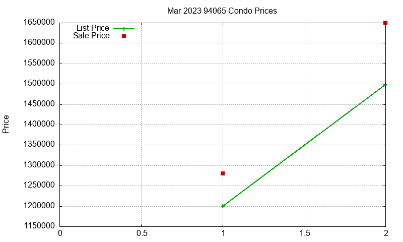 94065 Condos Just Sold 2023-03 94065 Condos Just Sold 2023-03