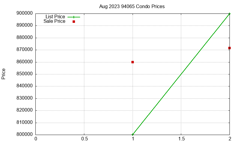 94065 Condos Just Sold 2023-08 94065 Condos Just Sold 2023-08