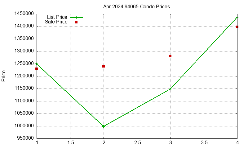 94065 Condos Just Sold 2024-04