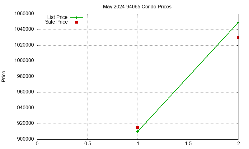 94065 Condos Just Sold 2024-05