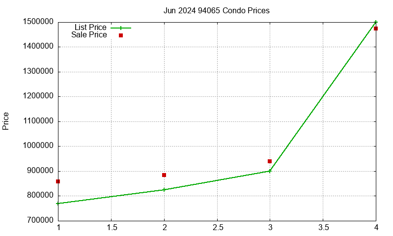 94065 Condos Just Sold 2024-06
