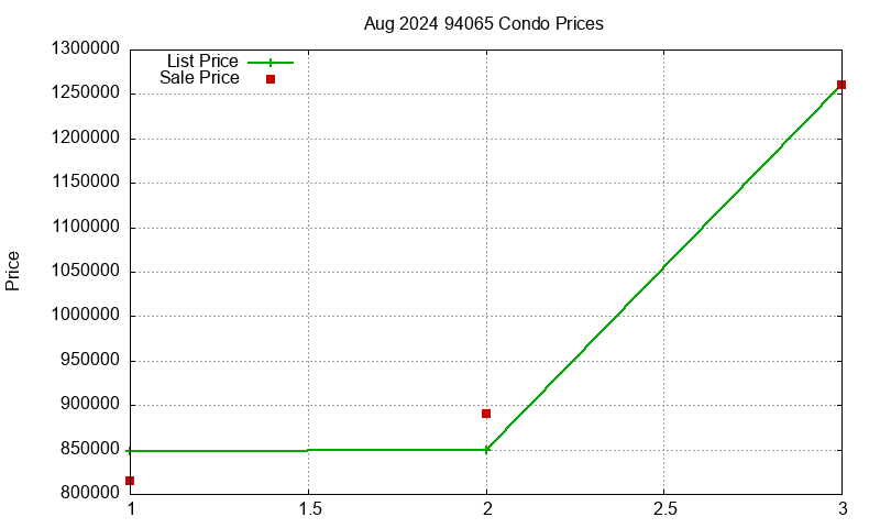 94065 Condos Just Sold 2024-08