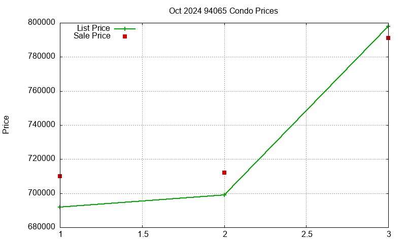 94065 Condos Just Sold 2024-10