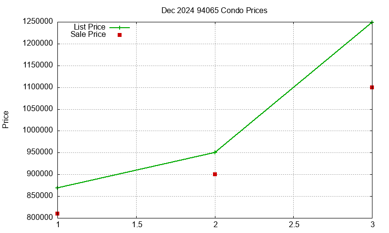 94065 Condos Just Sold 2024-12