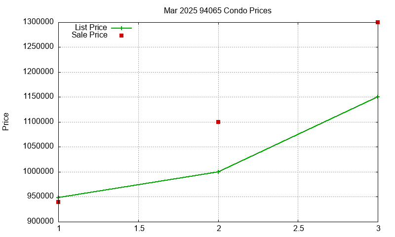 94065 Condos Just Sold 2025-03