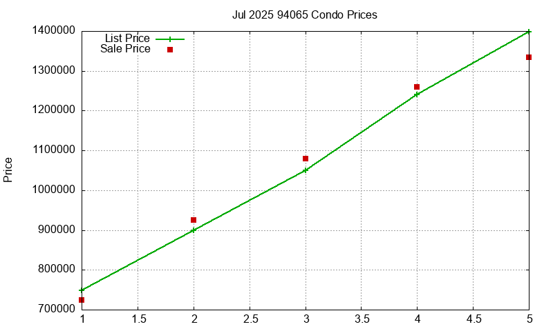 94065 Condos Just Sold 2025-07