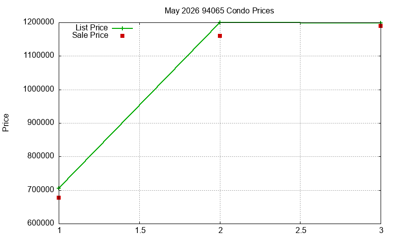 94065 Condos Just Sold 2026-05