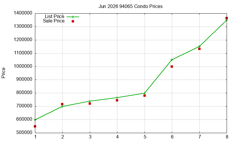 94065 Condos Just Sold 2026-06