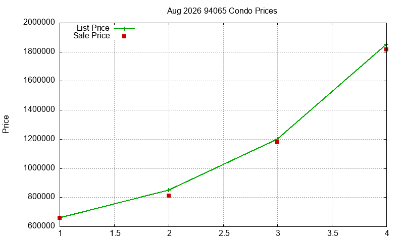 94065 Condos Just Sold 2026-08