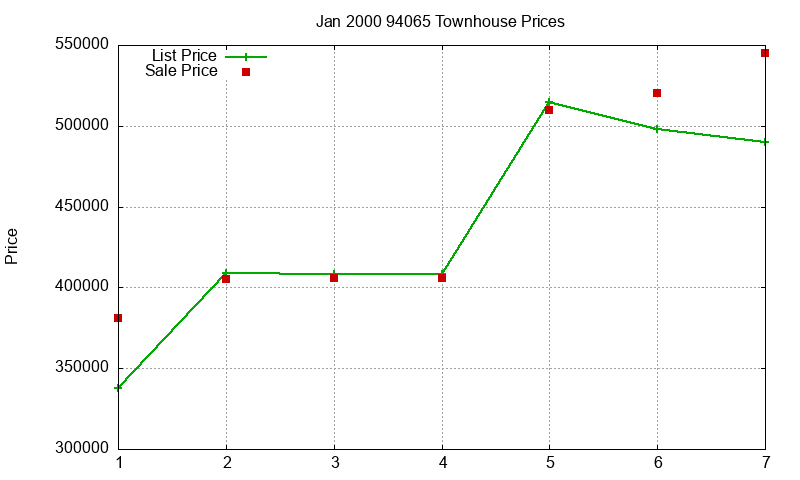 94065 Townhouses Just Sold 2000-01 94065 Townhouses Just Sold 2000-01