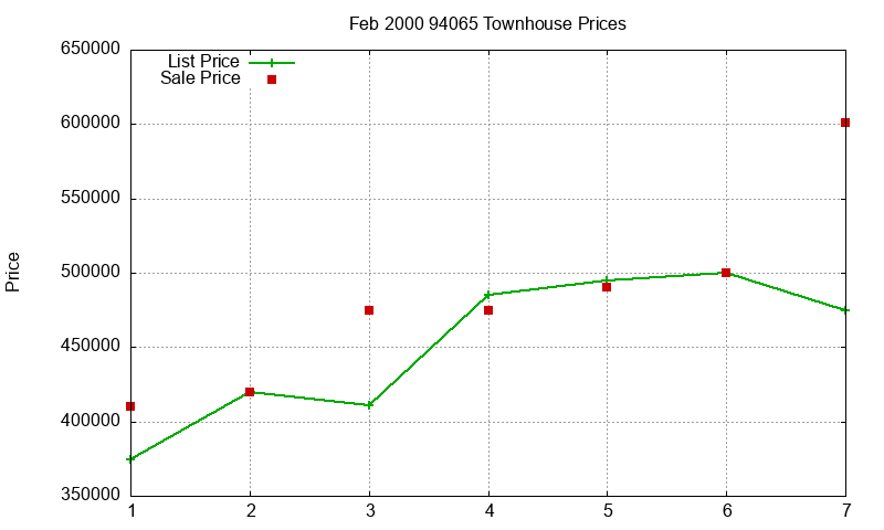 94065 Townhouses Just Sold 2000-02