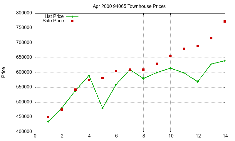 94065 Townhouses Just Sold 2000-04 94065 Townhouses Just Sold 2000-04