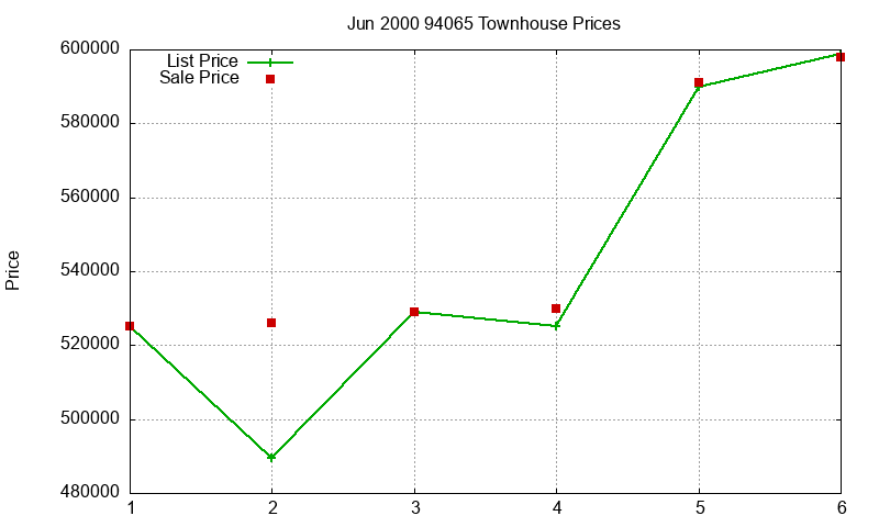 94065 Townhouses Just Sold 2000-06 94065 Townhouses Just Sold 2000-06