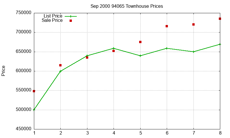 94065 Townhouses Just Sold 2000-09