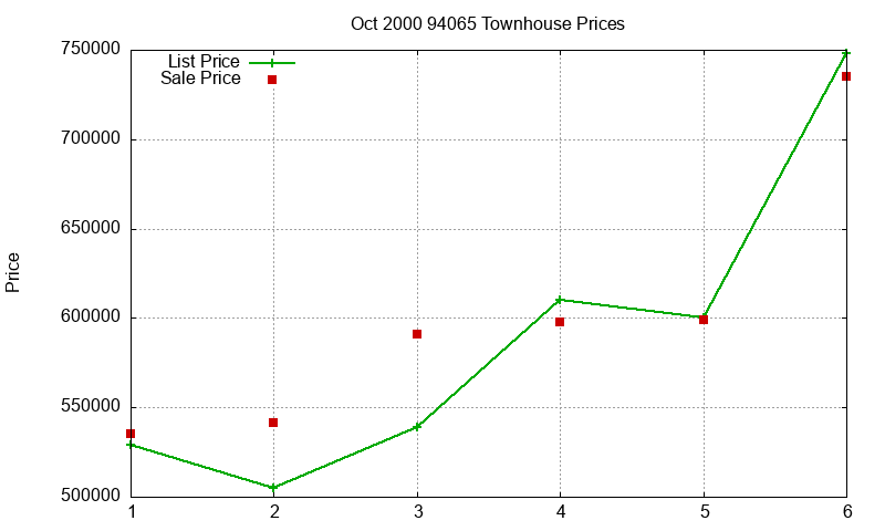 94065 Townhouses Just Sold 2000-10 94065 Townhouses Just Sold 2000-10