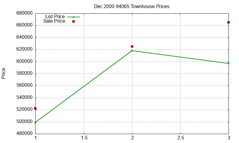 94065 Townhouses Just Sold 2000-12 94065 Townhouses Just Sold 2000-12