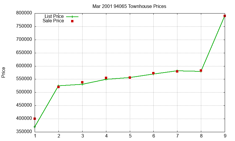 94065 Townhouses Just Sold 2001-03