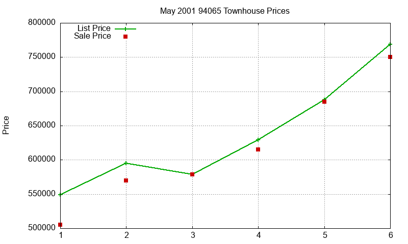 94065 Townhouses Just Sold 2001-05