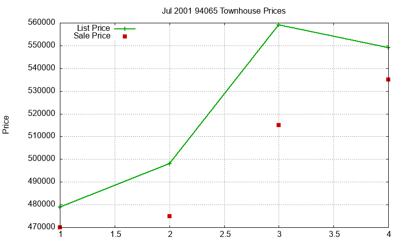 94065 Townhouses Just Sold 2001-07