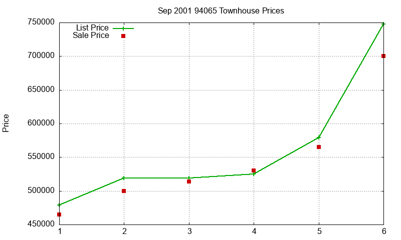 94065 Townhouses Just Sold 2001-09