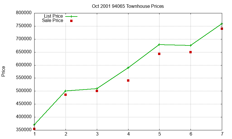 94065 Townhouses Just Sold 2001-10